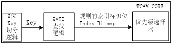 圖 1 TSN 整體實現(xiàn)結(jié)構(gòu)圖