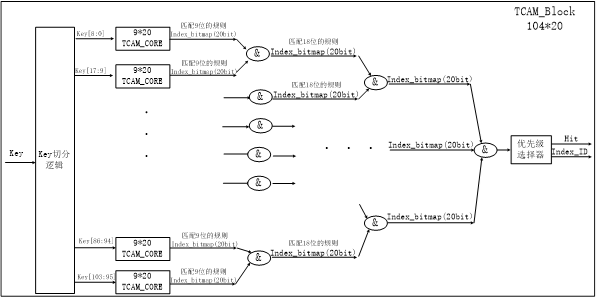 圖 2 端口調(diào)度實現(xiàn)結(jié)構(gòu)圖